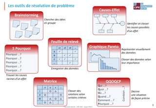 Tout droit réservé - CIPE 2021 - www.CIPE.fr
9
Les outils de résolution de problème
Brainstorming
Chercher des idées
en groupe
Graphique Pareto
Représenter visuellement
des données
Classer des données selon
leur importance
QQOQCP
Qui …?
Quoi …?
Où …?
Quand …?
Comment …?
Pourquoi …?
Combien
…?
Décrire
une situation
de façon précise
5 Pourquoi
Pourquoi …?
Pourquoi …?
Pourquoi …?
Pourquoi …?
Pourquoi …?
Trouver les causes
racines d’un effet
Causes-Effet
Identifier et classer
les causes possibles
d’un effet
Feuille de relevé
s1 s2 s3 …
A ✓ ✓
B ✓ ✓
C ✓ ✓ ✓
… ✓
Enregistrer des données
Matrice
x y z …
I
II
III
…
Classer des
solutions selon
certains critères
 