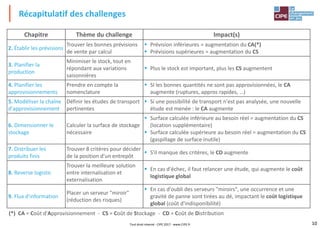 10
Récapitulatif des challenges
Chapitre Thème du challenge Impact(s)
2. Établir les prévisions
Trouver les bonnes prévisions
de vente par calcul
▪ Prévision inférieures = augmentation du CA(*)
▪ Prévisions supérieures = augmentation du CS
3. Planifier la
production
Minimiser le stock, tout en
répondant aux variations
saisonnières
▪ Plus le stock est important, plus les CS augmentent
4. Planifier les
approvisionnements
Prendre en compte la
nomenclature
▪ SI les bonnes quantités ne sont pas approvisionnées, le CA
augmente (ruptures, appros rapides, …)
5. Modéliser la chaîne
d'approvisionnement
Définir les études de transport
pertinentes
▪ Si une possibilité de transport n'est pas analysée, une nouvelle
étude est menée : le CA augmente
6. Dimensionner le
stockage
Calculer la surface de stockage
nécessaire
▪ Surface calculée inférieure au besoin réel = augmentation du CS
(location supplémentaire)
▪ Surface calculée supérieure au besoin réel = augmentation du CS
(gaspillage de surface inutile)
7. Distribuer les
produits finis
Trouver 8 critères pour décider
de la position d'un entrepôt
▪ S'il manque des critères, le CD augmente
8. Reverse logistic
Trouver la meilleure solution
entre internalisation et
externalisation
▪ En cas d'échec, il faut relancer une étude, qui augmente le coût
logistique global
9. Flux d'information
Placer un serveur "miroir"
(réduction des risques)
▪ En cas d'oubli des serveurs "miroirs", une occurrence et une
gravité de panne sont tirées au dé, impactant le coût logistique
global (coût d'indisponibilité)
(*) CA = Coût d'Approvisionnement - CS = Coût de Stockage - CD = Coût de Distribution
Tout droit réservé - CIPE 2017 - www.CIPE.fr
 