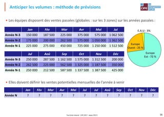 16
• Les équipes disposent des ventes passées (globales : sur les 3 zones) sur les années passées :
• Elles doivent définir les ventes potentielles mensuelles de l'année à venir
Anticiper les volumes : méthode de prévisions
Jan Fév Mar Avr Mai Jui
Année N-3 150 000 187 500 225 000 375 000 575 000 1 062 500
Année N-2 175 000 200 000 262 500 575 000 1 050 000 1 362 500
Année N-1 225 000 275 000 450 000 725 000 1 250 000 1 512 500
Jul Aoû Sep Oct Nov Déc
Année N-3 250 000 287 500 1 162 500 1 575 000 1 312 500 200 000
Année N-2 262 500 225 000 562 500 1 325 000 1 187 500 350 000
Année N-1 250 000 212 500 587 500 1 337 500 1 387 500 425 000
Europe
Est - 72 %
Europe
Ouest - 25 %
E.A.U - 3%
Jan Fév Mar Avr Mai Jui Jul Aoû Sep Oct Nov Déc
Année N ? ? ? ? ? ? ? ? ? ? ? ?
Tout droit réservé - CIPE 2017 - www.CIPE.fr
 