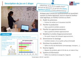 2
Description du jeu en 1 diapo
Tout droit réservé - CIPE 2017 - www.CIPE.fr
8 étapes pour construire qualitativement et quantitati-
vement la chaîne logistique, tout en visant le meilleur
coût logistique, et meilleur service au client :
1) Établir les prévisions
– Estimer les ventes sur 3 nouveaux marchés
2) Planifier la production
– Quoi, quand et combien produire
3) Planifier les approvisionnements
– Quoi, quand et combien approvisionner
4) Modéliser la chaîne d'approvisionnement
– Par quels moyens de transport approvisionner,
5) Dimensionner le stockage
– Combien stocker, et sur quelle surface d'entrepôt
6) Distribuer les produits finis
– Définir les flux de distribution (entreposage, transport, …)
7) Reverse logistic
– Réparer les produits, gérer la fin de vie, et make or buy
8) Système d'information
– Définir les matériels et progiciels / logiciels
Chacun des chapitres du jeu (en lien avec chaque étape de la
méthodologie) se conclut par un challenge, et développe ainsi une forte
motivation, voire une
émulation.
L'équipe gagnante est celle
qui obtient le meilleur coût
logistique avec
le meilleur
service
au client.
CHALLENGE
 