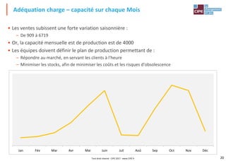20
• Les ventes subissent une forte variation saisonnière :
– De 909 à 6719
• Or, la capacité mensuelle est de production est de 4000
• Les équipes doivent définir le plan de production permettant de :
– Répondre au marché, en servant les clients à l'heure
– Minimiser les stocks, afin de minimiser les coûts et les risques d'obsolescence
Adéquation charge – capacité sur chaque Mois
Jan Fév Mar Avr Mai Juin Juil Aoû Sep Oct Nov Déc
Tout droit réservé - CIPE 2017 - www.CIPE.fr
 