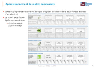 23
• Cette étape permet de voir si les équipes intègrent bien l'ensemble des données d'entrée
d'un tel calcul
• Le fichier excel fournit
également une trame
– Ce qui permet de
gagner du temps
Approvisionnement des autres composants
Composant du Fournisseur 2 : Massimo LASAGNA
Jan Fév Mar Avr Mai Juin Juil Aoû Sep Oct Nov Déc Total
Quantité à approvisionner 4 000 4 000 12 000 16 000 16 000 16 000 12 000 16 000 16 000 16 000 16 000 6 000 150 000 unités
Volume à approvisionner m
3
600 600 1 800 2 400 2 400 2 400 1 800 2 400 2 400 2 400 2 400 900 22 500 m
3
Masse à approvisionner t 11 11 32 42 42 42 32 42 42 42 42 16 398 t
Composant du Fournisseur 3 : Wu JEN
Jan Fév Mar Avr Mai Juin Juil Aoû Sep Oct Nov Déc Total
Quantité à approvisionner 1 000 1 000 3 000 4 000 4 000 4 000 3 000 4 000 4 000 4 000 4 000 1 500 37 500 unités
Volume à approvisionner m
3
250 250 750 1 000 1 000 1 000 750 1 000 1 000 1 000 1 000 375 9 375 m
3
Masse à approvisionner t 45 45 135 180 180 180 135 180 180 180 180 68 1 688 t
Composant du Fournisseur 4 : Kim BUN
Jan Fév Mar Avr Mai Juin Juil Aoû Sep Oct Nov Déc Total
Quantité à approvisionner 5 000 5 000 15 000 20 000 20 000 20 000 15 000 20 000 20 000 20 000 20 000 7 500 187 500 unités
Volume à approvisionner m3
500 500 1 500 2 000 2 000 2 000 1 500 2 000 2 000 2 000 2 000 750 18 750 m3
Masse à approvisionner t 9 9 26 35 35 35 26 35 35 35 35 13 328 t
Composant du Fournisseur 5 : Electro DATA
Jan Fév Mar Avr Mai Juin Juil Aoû Sep Oct Nov Déc Total
Quantité à approvisionner 2 000 2 000 6 000 8 000 8 000 8 000 6 000 8 000 8 000 8 000 8 000 3 000 75 000 unités
Volume à approvisionner m3
20 20 60 80 80 80 60 80 80 80 80 30 750 m3
Masse à approvisionner t 1 1 3 4 4 4 3 4 4 4 4 1 34 t
0,00265
ITALIE - Naples
Kits de contrôle
et de faisceaux
électriques
Tambours
Implantation : Lien de
nomenclature :
Volume unitaire
(d'un composant) :
Masse unitaire
(d'un composant) :
CHINE - Pékin
1
Implantation : Masse unitaire
(d'un composant) :
Volume unitaire
(d'un composant) :
Lien de
nomenclature :
4 0,15
Implantation : Lien de
nomenclature :
Volume unitaire
(d'un composant) :
Masse unitaire
(d'un composant) :
COREE SUD - Séoul
5 0,10 0,00175
Circuits imprimés
avec composants
électroniques
légers
Implantation : Lien de
nomenclature :
Volume unitaire
(d'un composant) :
Masse unitaire
(d'un composant) :
TAÏWAN - Taïpei
2 0,01 0,00045
0,25 0,04500
Kits de petites
pièces métalliques
Tout droit réservé - CIPE 2017 - www.CIPE.fr
 
