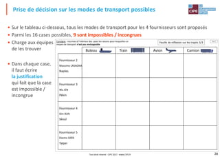28
Prise de décision sur les modes de transport possibles
• Sur le tableau ci-dessous, tous les modes de transport pour les 4 fournisseurs sont proposés
• Parmi les 16 cases possibles, 9 sont impossibles / incongrues
• Charge aux équipes
de les trouver
• Dans chaque case,
il faut écrire
la justification
qui fait que la case
est impossible /
incongrue
Feuille de réflexion sur les trajets 3/3
chap. 5
Bateau Train Avion Camion
Fournisseur 2
Massimo LASAGNA
Naples
Fournisseur 3
Wu JEN
Pékin
Fournisseur 4
Kim BUN
Séoul
Fournisseur 5
Electro DATA
Taïpei
Consigne : inscrivez à l'intérieur des cases les raisons pour lesquelles un
moyen de transport n'est pas envisageable
Tout droit réservé - CIPE 2017 - www.CIPE.fr
 