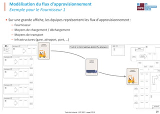 29
Tracé de la chaîne logistique globale (flux physiques)
Logistica, le jeude la supply chain®
est un Jeudu CIPE – Tous droits réservés
SITE
Ville
Contenu
Moyen de
chargement
Fournisseur 1
Contenant
Pays
SITE
Ville
Contenu
Moyen de
chargement
Fournisseur 2
Contenant
Pays
SITE
Ville
Contenu
Contenant
Fournisseur 3
Pays
SITE
Ville
Contenant Contenu
Fournisseur 4
Pays
SITE
Ville
Contenant Contenu
Fournisseur 5
Pays
SIÈGE
SITE
Ville
Pays
USINE
SITE
Ville
Fabrication
Manufacturing
Contenu
Contenant
Moyen de
déchargement
Pays
M
cha
SITE
Ville
Moyen de
chargement
Moyen de
déchargement
Moyen de
déchargement
Contenu
Contenant
Moyen de
déchargement
Contenant Contenu
Moyen de
déchargement
Contenu
Contenant
Moyen de
déchargement
Contenu
Contenant
Moyen de
déchargement
Contenu
Contenant
Contenant
ENTREPÔT
Pays
Moyen de
transport
Moyen de
chargement
Moyen de
chargement
Moyen de
chargement
Moyen de
chargement
Moyen de
chargement
Moyen de
chargement
ion
NOTRE SIÈGE
FOURNISSEUR TRANSPORTEUR NOTRE ENTREPÔT
NOTRE USINE
TRANSITAIRE TRANSPORTEUR
Moyen de
transport
Retours
SAV
• Sur une grande affiche, les équipes représentent les flux d'approvisionnement :
– Fournisseur
– Moyens de chargement / déchargement
– Moyens de transport
– Infrastructures (gare, aéroport, port, …)
Modélisation du flux d'approvisionnement
Exemple pour le Fournisseur 1
CHARIOT
ÉLÉVATEUR
CAMION
ROUTIER
CHARIOT
ÉLÉVATEUR
Tout droit réservé - CIPE 2017 - www.CIPE.fr
 