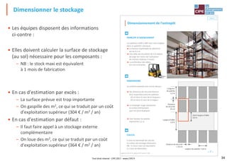 34
• Les équipes disposent des informations
ci-contre :
• Elles doivent calculer la surface de stockage
(au sol) nécessaire pour les composants :
– NB : le stock maxi est équivalent
à 1 mois de fabrication
• En cas d'estimation par excès :
– La surface prévue est trop importante
– On gaspille des m2, ce qui se traduit par un coût
d'exploitation supérieur (304 € / m2 / an)
• En cas d'estimation par défaut :
– Il faut faire appel à un stockage externe
complémentaire
– On loue des m2, ce qui se traduit par un coût
d'exploitation supérieur (364 € / m2 / an)
Dimensionner le stockage
Logistica, le jeu de la supplychain®Licence n°100
chap.6
Dimensionnement de l'entrepôt
PRINCIPE D'AGENCEMENT
Les palettes (1200 x 800 mm) sont rangées
dans un palettier classique :
La hauteur exploitable du bâtiment
est de 9,5 m.
Une allée de circulation de 1,8 mètres
de large (en raison de l'utilisation
de chariots latéraux 4 roues)
La profondeur des allées
est non contrainte.
DIMENSIONS
Le schéma présente une vue du dessus :
Des distances de sécurité doivent
être respectées entre les palettes :
- 10 cm dans le sens de la longueur
- 20 cm dans le sens de la largeur
Le rectangle rouge représente
la surface élémentaire
que l'on peut dupliquer.
Une hauteur de palette
représente 1,2 m.
CALCUL
Il vous est demandé de calculer
la surface de stockage nécessaire.
NB : le stock maxi est équivalent
à 1 mois de fabrication


Largeurd'allée
1,8 m
Distance
de sécurité
10 cm
Distance de sécurité
= 20 cm
Longueur
de palette
1,2 m
Largeurde palette = 0,8 m
Demi-largeurd'allée
0,9 m

… / …
Tout droit réservé - CIPE 2017 - www.CIPE.fr
 