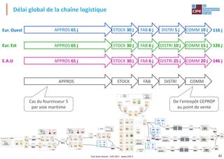 42
Délai global de la chaîne logistique
APPROS 65 j STOCK 30 j FAB 6 j DISTRI 10 j
DISTRI 5 j
DISTRI 25 j
COMM 15 j
COMM 10 j
COMM 20 j
116 j
126 j
146 j
APPROS 65 j STOCK 30 j FAB 6 j
APPROS 65 j STOCK 30 j FAB 6 j
Eur. Ouest
Eur. Est
E.A.U
DISTRI COMM
APPROS STOCK FAB
De l'entrepôt CEPROP
au point de vente
Cas du fournisseur 5
par voie maritime
Tout droit réservé - CIPE 2017 - www.CIPE.fr
 