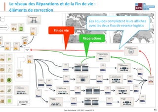 45
Le réseau des Réparations et de la Fin de vie :
éléments de correction
Fin de vie
Réparations
Les équipes complètent leurs affiches
avec les deux flux de reverse logistic
Tout droit réservé - CIPE 2017 - www.CIPE.fr
 