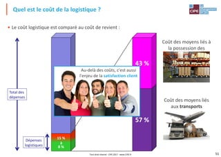 51
• Le coût logistique est comparé au coût de revient :
Quel est le coût de la logistique ?
8 %
15 %
Total des
dépenses
Dépenses
logistiques
57 %
43 %
Coût des moyens liés à
la possession des
stocks
Coût des moyens liés
aux transports
à
Au-delà des coûts, c'est aussi
l'enjeu de la satisfaction client
Tout droit réservé - CIPE 2017 - www.CIPE.fr
 