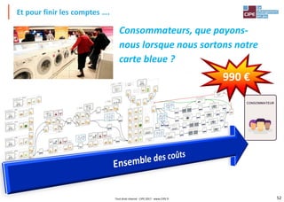 52
Et pour finir les comptes ….
Consommateurs, que payons-
nous lorsque nous sortons notre
carte bleue ?
CONSOMMATEUR
990 €
Tout droit réservé - CIPE 2017 - www.CIPE.fr
 