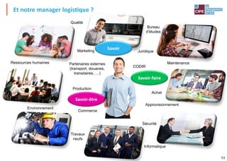 53
Et notre manager logistique ?
Maintenance
Production
Marketing
Commerce
Achat
Approvisionnement
Partenaires externes
(transport, douanes,
transitaires, …)
Juridique
Travaux
neufs
Environnement
Ressources humaines
Bureau
d'études
Informatique
CODIR
Qualité
Sécurité
Savoir-faire
Savoir-être
Savoir
 