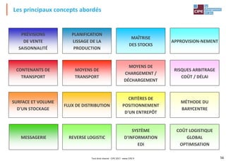 56
PRÉVISIONS
DE VENTE
SAISONNALITÉ
PLANIFICATION
LISSAGE DE LA
PRODUCTION
MAÎTRISE
DES STOCKS
APPROVISION-NEMENT
CONTENANTS DE
TRANSPORT
MOYENS DE
TRANSPORT
MOYENS DE
CHARGEMENT /
DÉCHARGEMENT
RISQUES ARBITRAGE
COÛT / DÉLAI
SURFACE ET VOLUME
D'UN STOCKAGE
FLUX DE DISTRIBUTION
CRITÈRES DE
POSITIONNEMENT
D'UN ENTREPÔT
MÉTHODE DU
BARYCENTRE
MESSAGERIE REVERSE LOGISTIC
SYSTÈME
D'INFORMATION
EDI
COÛT LOGISTIQUE
GLOBAL
OPTIMISATION
Les principaux concepts abordés
Tout droit réservé - CIPE 2017 - www.CIPE.fr
 