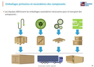 24
• Les équipes définissent les emballages secondaires nécessaires pour le transport des
composants :
Emballages primaires et secondaires des composants
Tout droit réservé - CIPE 2021 - www.CIPE.fr
 