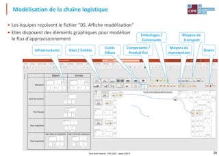 28
Modélisation de la chaîne logistique
Tout droit réservé - CIPE 2021 - www.CIPE.fr
• Les équipes reçoivent le fichier "05. Affiche modélisation"
• Elles disposent des éléments graphiques pour modéliser
le flux d'approvisionnement
Infrastructures Sites / Entités
Composants /
Produit fini
Emballages /
Contenants
Moyens de
transport
Moyens de
manutention
Divers
Coûts
Délais
 