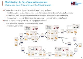 29
• L'approvisionnement depuis le Fournisseur 5 peut se faire :
– Par bateau, avec un conditionnement en conteneurs maritimes depuis l'usine du fournisseur
– Par bateau, avec un reconditionnement en conteneurs maritimes au port de Keelung
– Par avion, avec un reconditionnement en conteneurs aériens à l'aéroport de Taïpei
• Pour chaque "route" possible, les équipes quantifient :
– La volumétrie annuelle, et mensuelle (mini, maxi)
– Les délais, et les coûts
Modélisation du flux d'approvisionnement
Illustration pour le Fournisseur 5, depuis Taïwan
Tout droit réservé - CIPE 2021 - www.CIPE.fr
 
