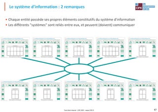 47
• Chaque entité possède ses propres éléments constitutifs du système d'information
• Les différents "systèmes" sont reliés entre eux, et peuvent (doivent) communiquer
Le système d'information : 2 remarques
Tout droit réservé - CIPE 2021 - www.CIPE.fr
 