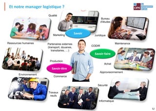 52
Et notre manager logistique ?
Maintenance
Production
Marketing
Commerce
Achat
Approvisionnement
Partenaires externes
(transport, douanes,
transitaires, …)
Juridique
Travaux
neufs
Environnement
Ressources humaines
Bureau
d'études
Informatique
CODIR
Qualité
Sécurité
Savoir-faire
Savoir-être
Savoir
 