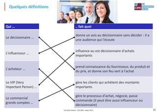 15
Quelques définitions
Qui … .. fait quoi
Le décisionnaire …
donne un avis au décisionnaire sans décider : il a
une audience qui l'écoute
L'influenceur …
influence ou est décisionnaire d'achats
importants
L'acheteur …
prend connaissance du fournisseur, du produit et
du prix, et donne son feu vert à l'achat
Le VIP (Very
Important Person) …
gère les clients qui achètent des montants
importants
Le commercial
grands comptes …
gère le processus d'achat, négocie, passe
commande (il peut être aussi influenceur ou
décisionnaire)
Tout droit réservé - CIPE 2020 - www.CIPE.fr
 