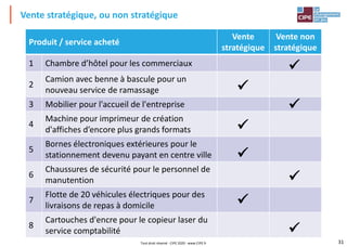 31
Produit / service acheté
Vente
stratégique
Vente non
stratégique
1 Chambre d’hôtel pour les commerciaux
2
Camion avec benne à bascule pour un
nouveau service de ramassage
3 Mobilier pour l'accueil de l'entreprise
4
Machine pour imprimeur de création
d'affiches d’encore plus grands formats
5
Bornes électroniques extérieures pour le
stationnement devenu payant en centre ville
6
Chaussures de sécurité pour le personnel de
manutention
7
Flotte de 20 véhicules électriques pour des
livraisons de repas à domicile
8
Cartouches d'encre pour le copieur laser du
service comptabilité
Vente stratégique, ou non stratégique
✓
✓
✓
✓
✓
✓
✓
✓
Tout droit réservé - CIPE 2020 - www.CIPE.fr
 