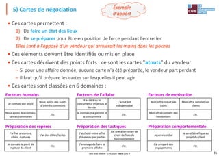 35
• Ces cartes permettent :
1) De faire un état des lieux
2) De se préparer pour être en position de force pendant l'entretien
Elles sont à l'opposé d'un vendeur qui arriverait les mains dans les poches
• Ces éléments doivent être identifiés ou mis en place
• Ces cartes décrivent des points forts : ce sont les cartes "atouts" du vendeur
– Si pour une affaire donnée, aucune carte n'a été préparée, le vendeur part perdant
– Il faut qu'il prépare les cartes sur lesquelles il peut agir
• Ces cartes sont classées en 6 domaines :
5) Cartes de négociation
Facteurs humains Facteurs de l'affaire Facteurs de motivation
Je connais son profil
Nous avons des sujets
d'intérêts communs
Il a déjà vu la
concurrence et je suis le
dernier
L'achat est
indispensable
Mon offre réduit ses
coûts
Mon offre satisfait ses
clients
Nous avons des connais-
sances communes
Etc.
Je connais ma gamme et
la concurrence
Etc.
Mon offre contient des
innovations
Etc.
Préparation des repères Préparation des tactiques Préparation comportementale
J'ai fixé annonces,
cibles, ruptures
J'ai des cibles faciles
J'ai choisi entre offre
globale ou par parties
J'ai une alternative de
choix de frais de
fonctionnement
Je serai cordial
Je serai bénéfique au
projet du client
Je connais le point de
rupture du client
Etc.
J'envisage de faire la
première affiche
Etc.
J'ai préparé des
engagements
Etc.
Tout droit réservé - CIPE 2020 - www.CIPE.fr
Exemple
d'apport
 