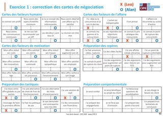 40
Exercice 1 : correction des cartes de négociation
Cartes des facteurs humains Cartes des facteurs de l'affaire
Je connais son profil
Nous avons des
sujets d'intérêts
communs
Je lui ai envoyé des
informations
intéressantes
Nous avons déjà fait
une affaire qui l'a
satisfait
Il a déjà vu la
concurrence et je
suis le dernier
L'achat est
indispensable
Il est pressé
L'affaire est
récurrente ou suivie
d'autres
Nous avons
des connaissances
communes
Je me suis fait
recommander par
un VIP
Les décideurs sont
tous là
La réunion est chez
moi
Je connais ma
gamme et la
concurrence
Je sais répondre aux
objections
techniques
Je connais le prix
catalogue des
concurrents
Je connais le point
de rupture des
concurrents
Cartes des facteurs de motivation Préparation des repères
Mon offre réduit
ses coûts
Mon offre satisfait
ses clients
Mon offre réduit
ses risques
Mon offre
augmente son CA
J'ai fixé annonces,
cibles, ruptures
J'ai des cibles faciles
J'ai une affiche
initiale attractive
J'ai un point de
rupture confortable
Mon offre contient
des innovations
Mon offre est
commode
Mon offre est
sympathique
Mon offre satisfait
ses employés
Je connais le point
de rupture du client
J'ai des arguments
pour augmenter son
point de rupture
J'ai des arguments
pour réduire son
TCO
J'ai des arguments
pour augmenter son
ROI
Mon offre flatte son
égo
Mon offre améliore
ses processus
Mon offre préserve
l'environnement
Mon offre renforce
son image
Préparation des tactiques Préparation comportementale
J'ai choisi entre
offre globale ou par
parties
J'ai une alternative
de choix de frais de
fonctionnement
J'ai une alternative
de choix
d'investissement
J'ai une solution de
repli
Je serai cordial
Je serai bénéfique
au projet du client
J'ai beaucoup
questions de
sensibilisation
Je vais élargir le
besoin du client
J'envisage de faire
la première affiche
J'ai fixé ma politique
de pas
Je vais demander
une contrepartie
sous ma cible
J'ai des concessions
non financières
J'ai préparé des
engagements
Je ne ferai pas
d'omission
J'ai préparé des
points d'accord
J'ai préparé trois
tentatives de
conclusion
X (Leo)
O (Alan)
X X
X X
X
X
X
X X
O O
O O O O OO
OO
O O
O O
O
OO
O
O O
O OO O
O O
OO
O
Tout droit réservé - CIPE 2020 - www.CIPE.fr
 
