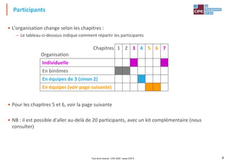 6
• L'organisation change selon les chapitres :
– Le tableau ci-dessous indique comment répartir les participants
• Pour les chapitres 5 et 6, voir la page suivante
• NB : il est possible d'aller au-delà de 20 participants, avec un kit complémentaire (nous
consulter)
Chapitres
Organisation
1 2 3 4 5 6 7
Individuelle X X
En binômes X X
En équipes de 3 (sinon 2) X
En équipes (voir page suivante) X X
Participants
Tout droit réservé - CIPE 2020 - www.CIPE.fr
 