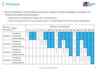 7
• Pour les chapitres 5 et 6, le tableau ci-dessous indique le nombre d'équipes à constituer en
fonction du nombre de participants :
– Idéalement on privilégie des équipes de 5 à 6 participants
– Pour une équipe de 4, il n'y a pas d'observateur : les 4 participants feront leur propre autoanalyse
Participants
Nombre
d'équipes
Rôles
Nombre de participants
4 5 6 7 8 9 10 11 12 12 13 14 15 16 16 17 18 19 20
Équipe 1
Vendeurs
Acheteurs
Observateurs
2
2
2
2
1
2
2
2
2
2
3
2
2
2
2
1
2
2
1
2
2
2
2
2
2
2
2
2
2
1
2
2
1
2
2
1
2
2
2
2
2
2
2
1
2
2
1
2
2
1
2
2
1
Équipe 2
Vendeurs
Acheteurs
Observateurs
2
2
2
2
2
2
1
2
2
1
2
2
2
2
2
2
2
2
2
1
2
2
1
2
2
2
2
1
2
2
2
2
1
2
2
1
2
2
1
Équipe 3
Vendeurs
Acheteurs
Observateurs
2
2
2
2
2
2
2
2
1
2
2
2
2
1
2
2
2
2
2
2
1
2
2
1
Équipe 4
Vendeurs
Acheteurs
Observateurs
2
2
2
2
2
2
2
2
2
2
1
Tout droit réservé - CIPE 2020 - www.CIPE.fr
 