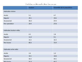 Loisirs culturels des joueurs Joueurs Ensemble de la population Habitudes cinéma Assidu 5.1 4.7 Régulier 29.1 19.6 Occasionnel 46.4 47.9 Non spectateur 19.4 27.8 Habitudes location vidéo Assidu 4.5 1.8 Régulier 11.0 9.1 Occasionnel 16.2 16.3 Non loueur 68.3 72.9 Habitudes achat vidéo Assidu 2.6 1.0 Régulier 19.1 10.8 Occasionnel 46.5 44.5 Non loueur 31.9 43.7 Ensemble 100 100 