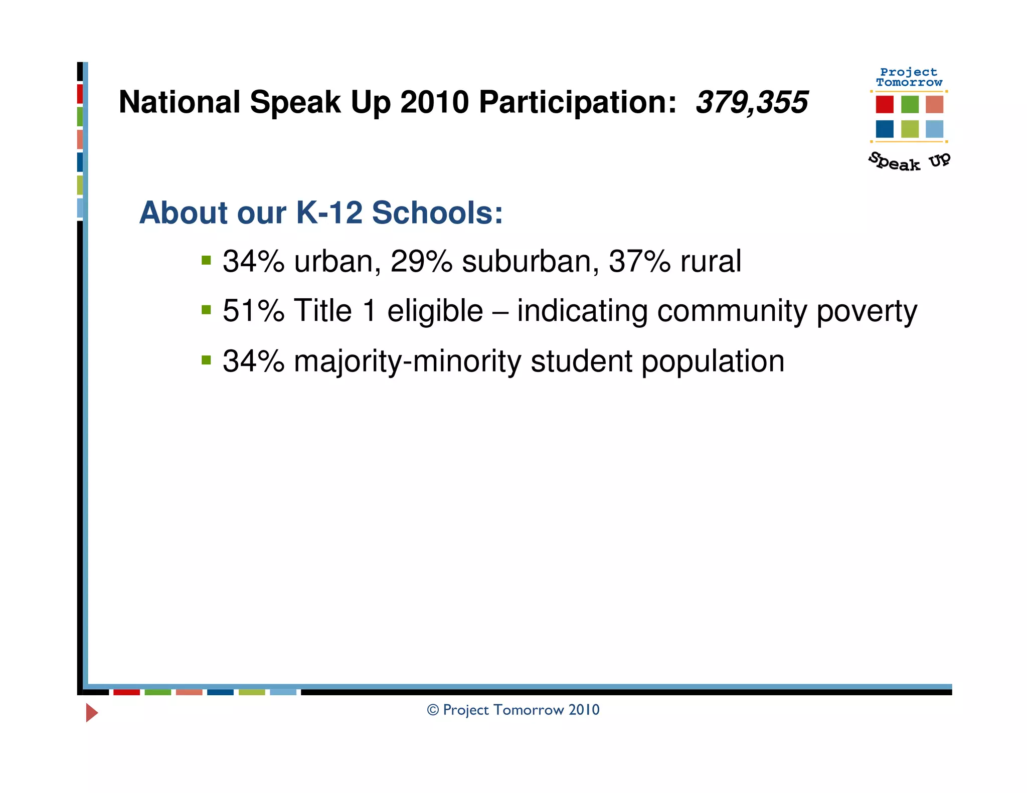 National Speak Up 2010 Participation: 379,355


 About our K-12 Schools:
      34% urban, 29% suburban, 37% rural
      51% Title 1 eligible – indicating community poverty
      34% majority-minority student population




                     © Project Tomorrow 2010
 