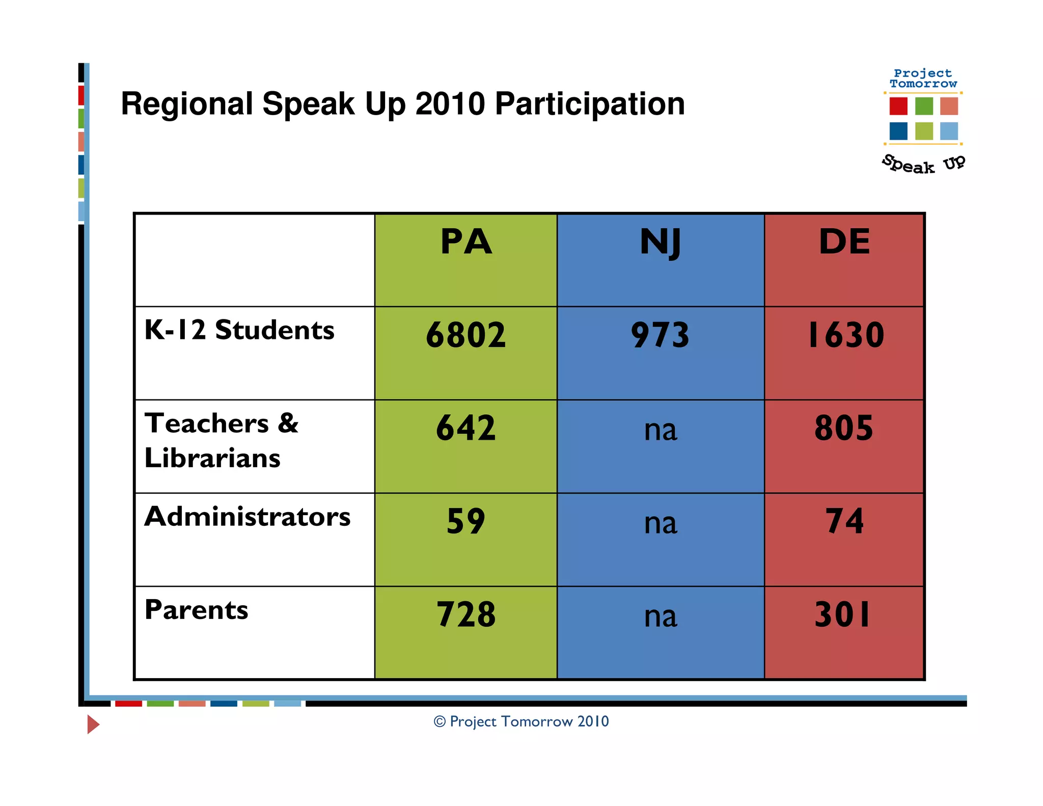 Regional Speak Up 2010 Participation



                    PA                       NJ    DE

 K-12 Students     6802                      973   1630

 Teachers &         642                      na    805
 Librarians

 Administrators     59                       na     74

 Parents            728                      na    301

                   © Project Tomorrow 2010
 