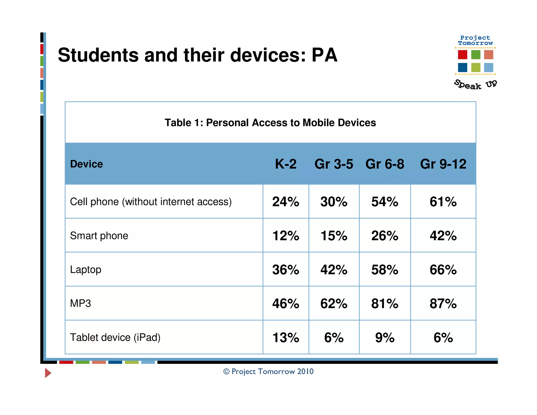 Students and their devices: PA


                        Table 1: Personal Access to Mobile Devices



 Device                                         K-2          Gr 3-5 Gr 6-8   Gr 9-12

 Cell phone (without internet access)          24%           30%     54%      61%

 Smart phone                                   12%           15%     26%      42%

 Laptop                                        36%           42%     58%      66%

 MP3                                           46%           62%     81%      87%

 Tablet device (iPad)                          13%            6%     9%        6%

                                   © Project Tomorrow 2010
 