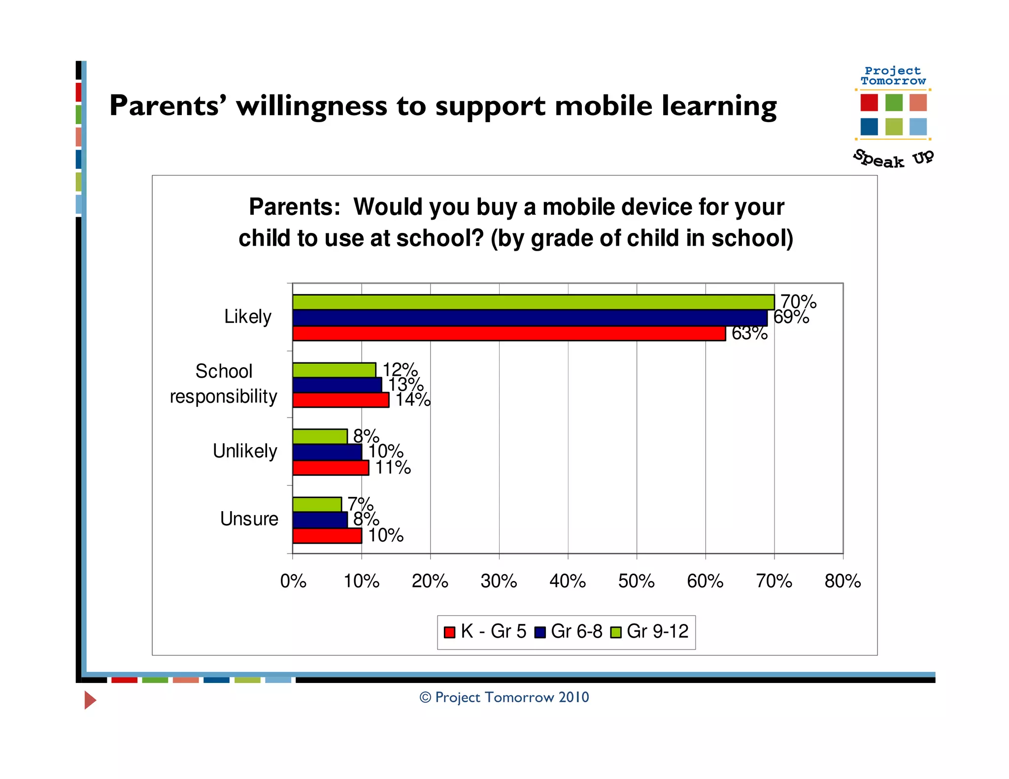 Parents’ willingness to support mobile learning


             Parents: Would you buy a mobile device for your
            child to use at school? (by grade of child in school)

                                                                                70%
           Likely                                                              69%
                                                                         63%

       School                   12%
                                 13%
    responsibility                14%
                          8%
         Unlikely          10%
                            11%
                          7%
          Unsure           8%
                            10%

                     0%   10%      20%     30%      40%      50%   60%    70%         80%

                                         K - Gr 5   Gr 6-8   Gr 9-12


                                   © Project Tomorrow 2010
 