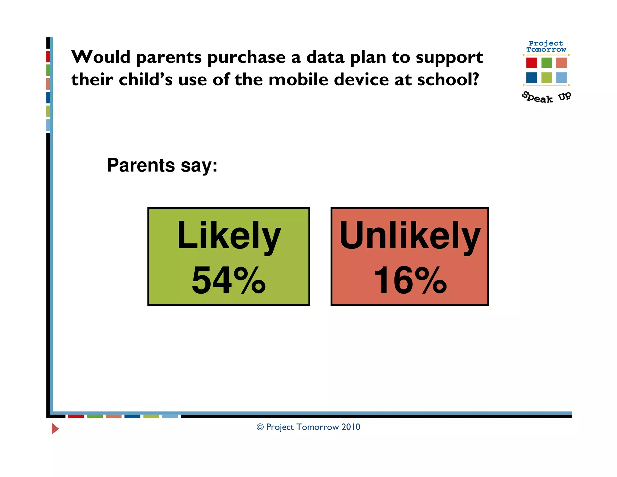 Would parents purchase a data plan to support
their child’s use of the mobile device at school?



    Parents say:



            Likely                      Unlikely
             54%                         16%


                      © Project Tomorrow 2010
 