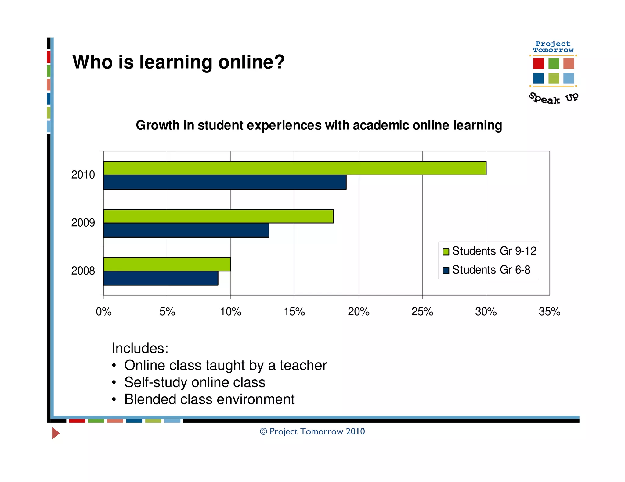 Who is learning online?


            Growth in student experiences with academic online learning


2010



2009

                                                               Students Gr 9-12
2008                                                           Students Gr 6-8


       0%      5%        10%        15%           20%    25%       30%            35%


        Includes:
        • Online class taught by a teacher
        • Self-study online class
        • Blended class environment

                               © Project Tomorrow 2010
 