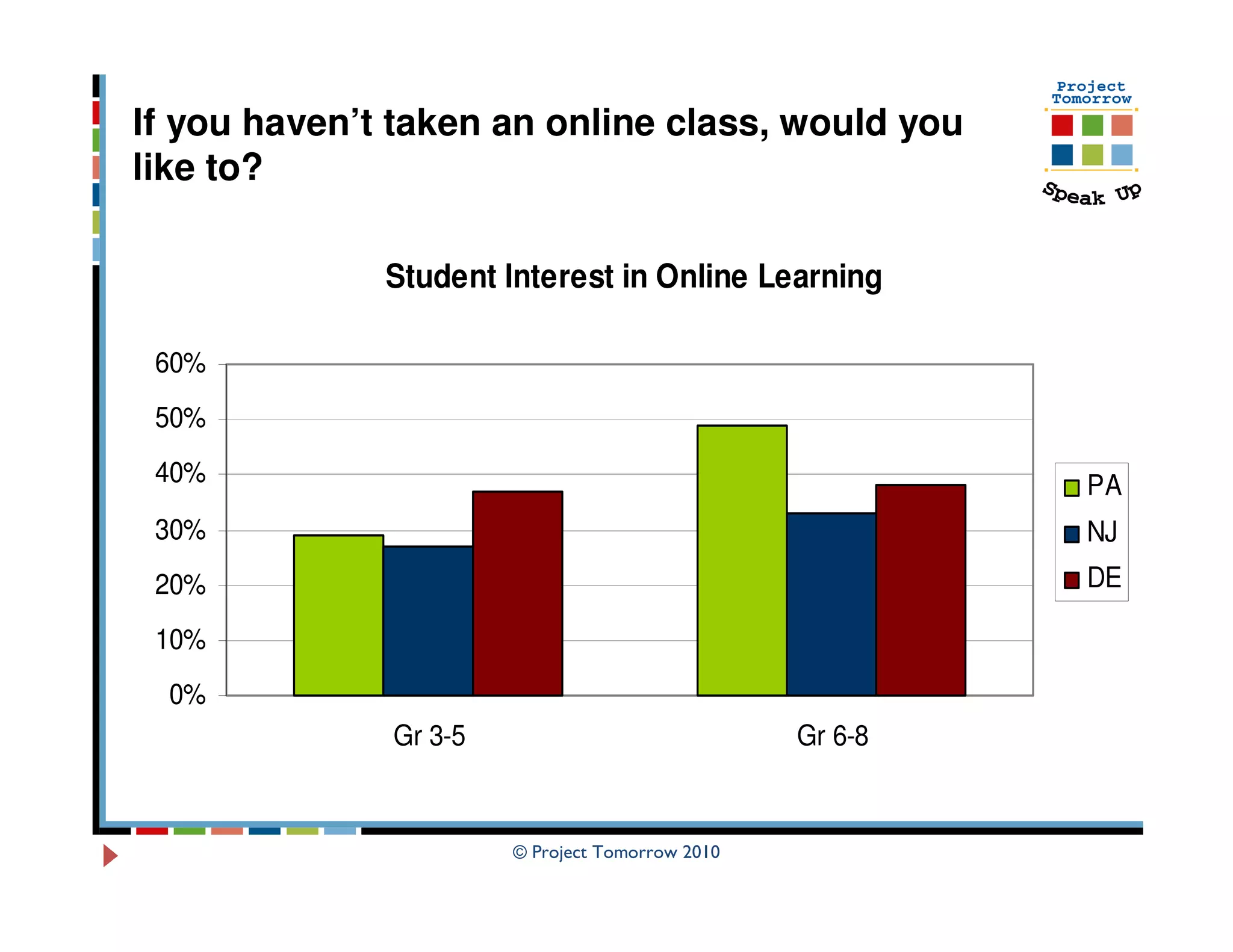 If you haven’t taken an online class, would you
like to?

              Student Interest in Online Learning

 60%
 50%
 40%                                                      PA
 30%                                                      NJ
 20%                                                      DE

 10%
  0%
              Gr 3-5                             Gr 6-8


                       © Project Tomorrow 2010
 