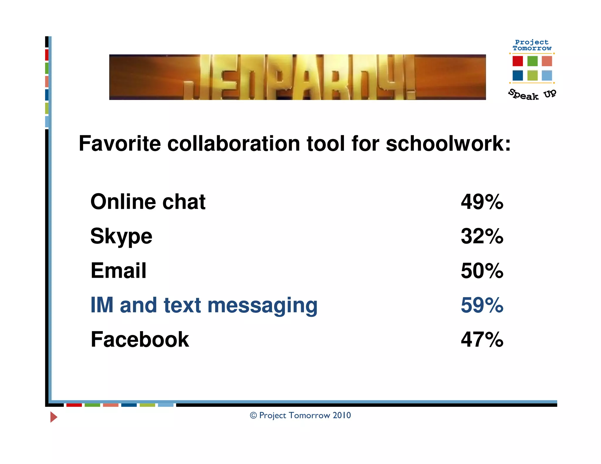 Favorite collaboration tool for schoolwork:

 Online chat                               49%
 Skype                                     32%
 Email                                     50%
 IM and text messaging                     59%
 Facebook                                  47%


                 © Project Tomorrow 2010
 