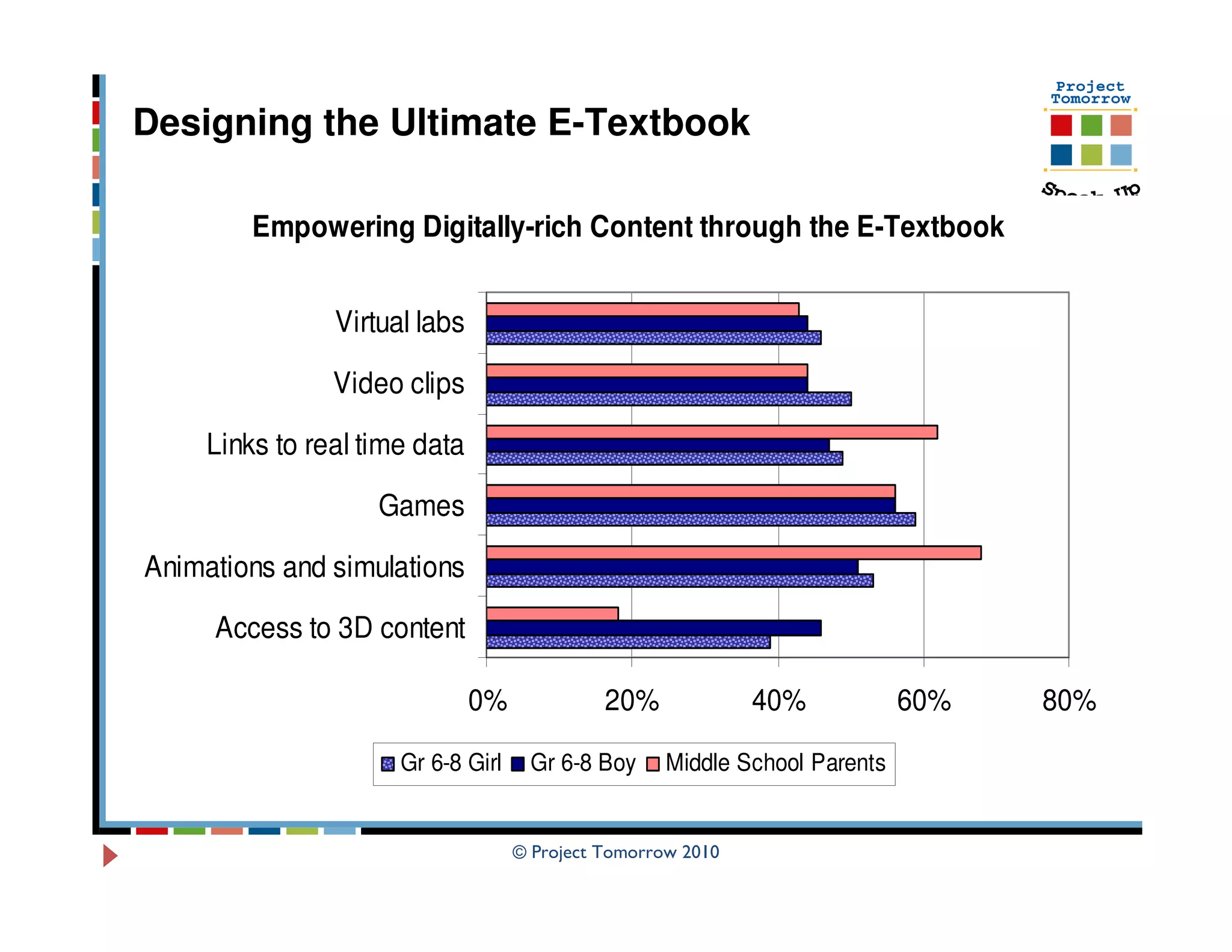 Designing the Ultimate E-Textbook

         Empowering Digitally-rich Content through the E-Textbook


                Virtual labs

                Video clips

     Links to real time data

                    Games

Animations and simulations

     Access to 3D content

                               0%             20%             40%            60%   80%

                      Gr 6-8 Girl    Gr 6-8 Boy      Middle School Parents


                                    © Project Tomorrow 2010
 