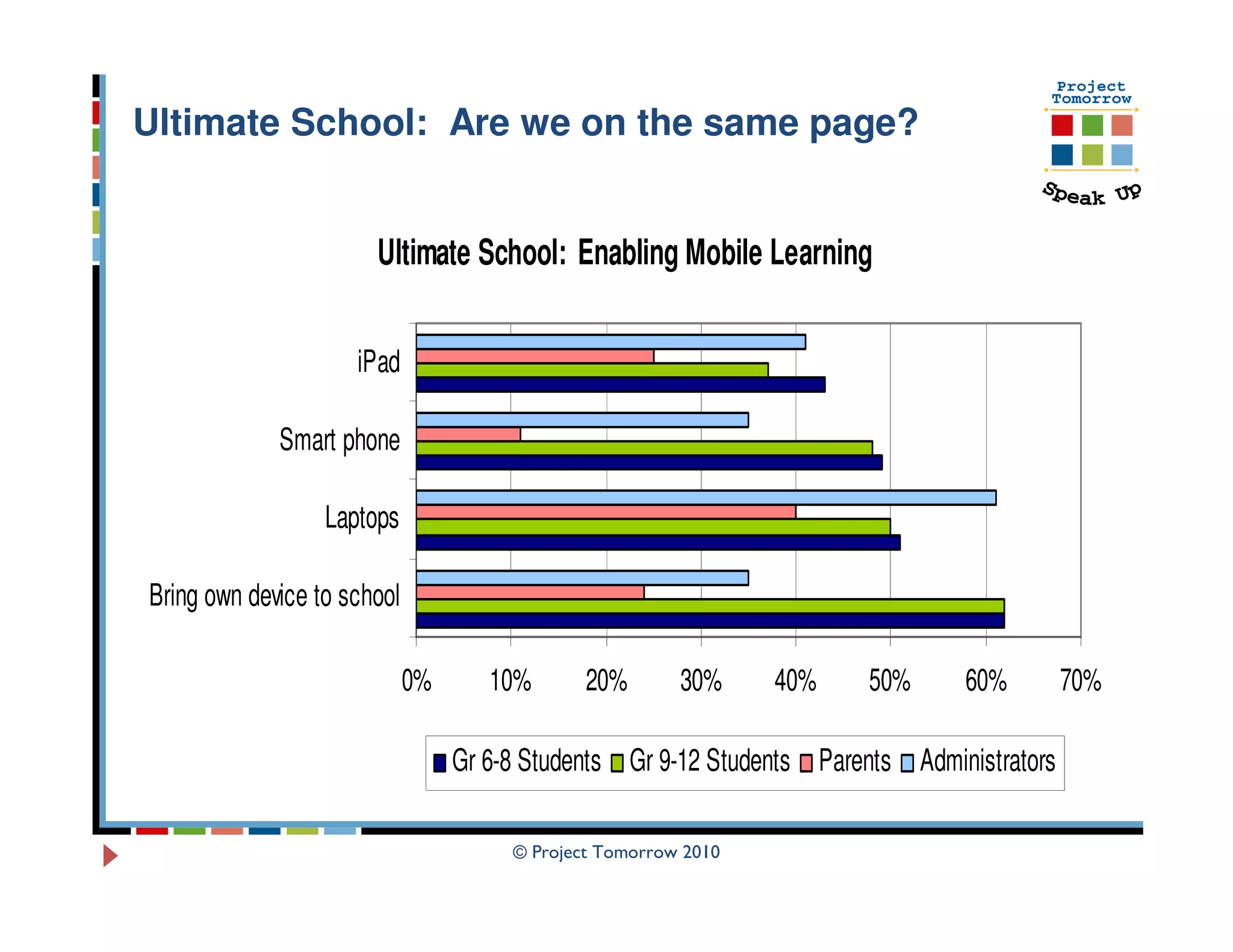 Ultimate School: Are we on the same page?


                       Ultimate School: Enabling Mobile Learning


                     iPad

             Smart phone

                  Laptops

Bring own device to school

                             0%      10%       20%       30%     40%   50%      60%         70%

                                  Gr 6-8 Students Gr 9-12 Students Parents Administrators

                                       © Project Tomorrow 2010
 