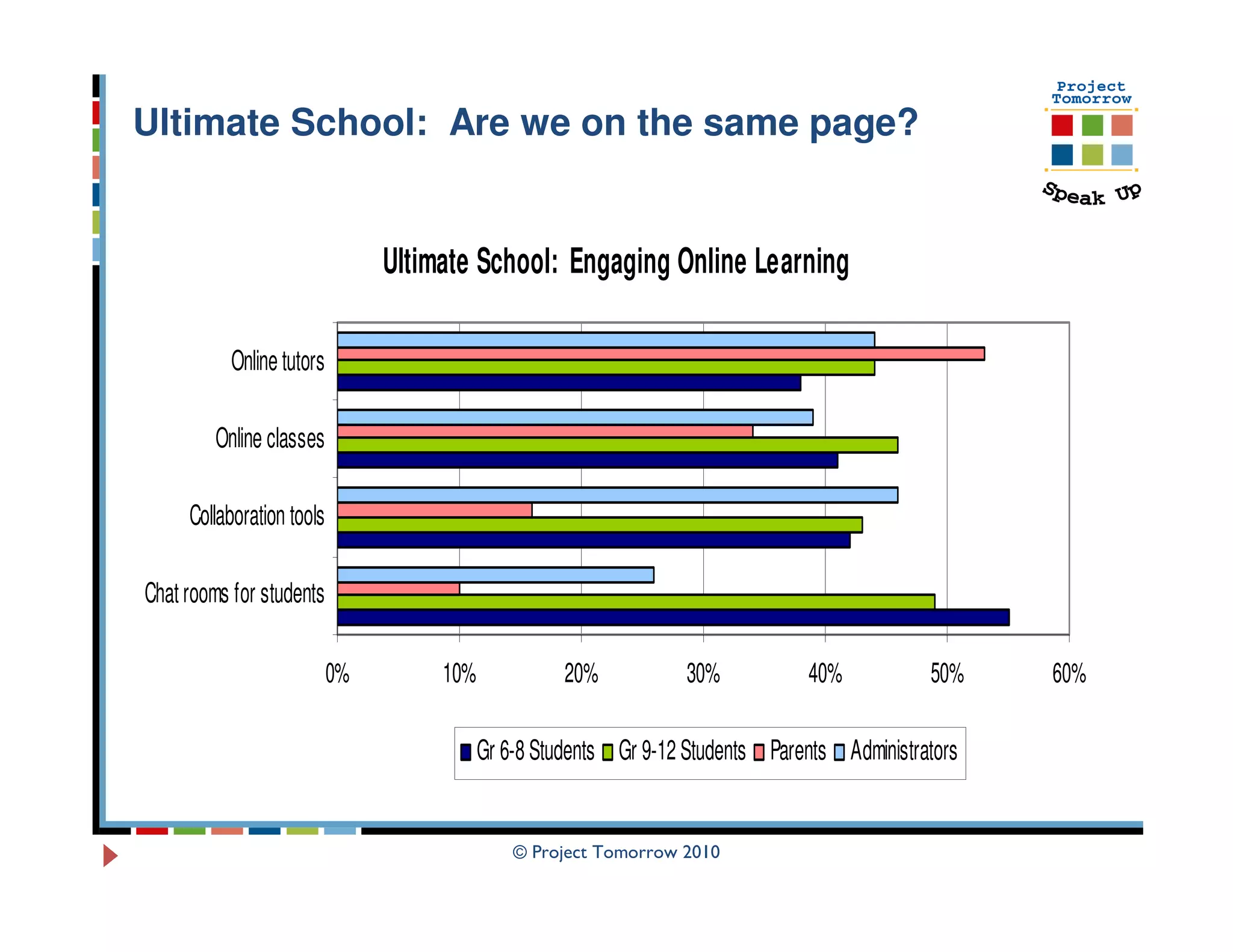 Ultimate School: Are we on the same page?


                                Ultimate School: Engaging Online Learning

           Online tutors

         Online classes

     Collaboration tools

Chat rooms for students

                           0%        10%             20%           30%          40%           50%    60%

                                           Gr 6-8 Students Gr 9-12 Students Parents Administrators


                                               © Project Tomorrow 2010
 