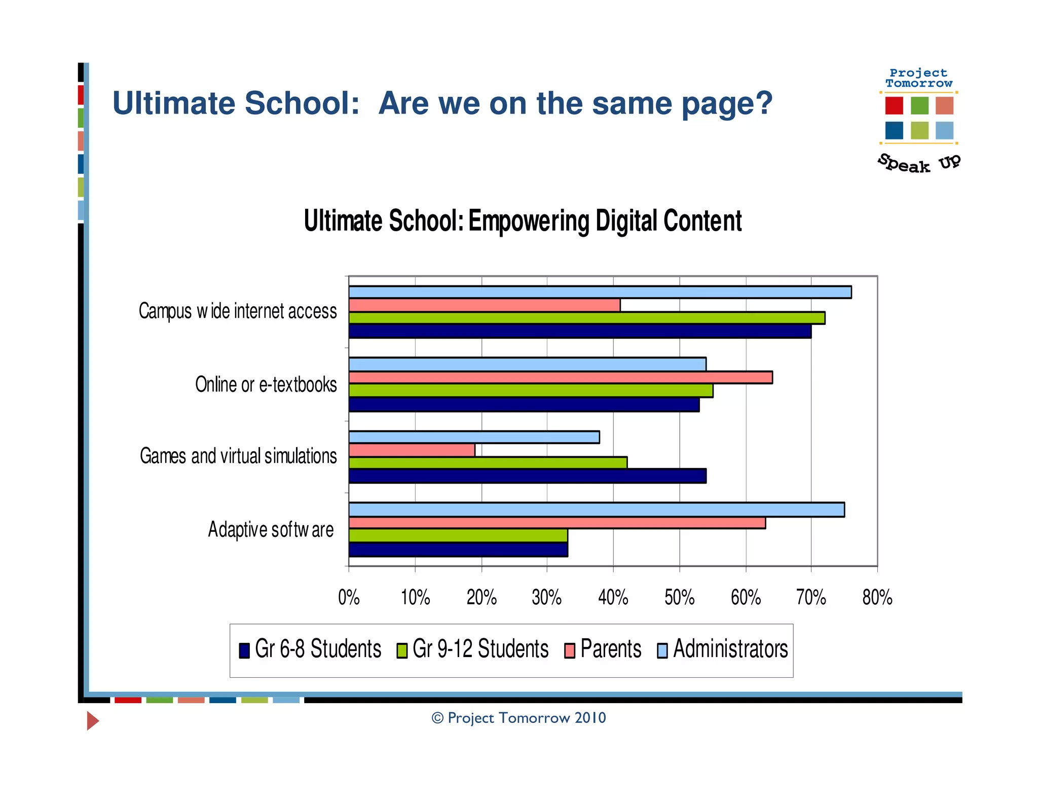 Ultimate School: Are we on the same page?


                         Ultimate School: Empowering Digital Content

 Campus w ide internet access


         Online or e-textbooks


 Games and virtual simulations


          Adaptive softw are


                                 0%   10%       20%      30%     40%     50%    60%       70%   80%

                 Gr 6-8 Students       Gr 9-12 Students        Parents   Administrators

                                            © Project Tomorrow 2010
 