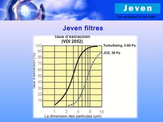 Jeven filtres
Top ventilation for top chefs
 