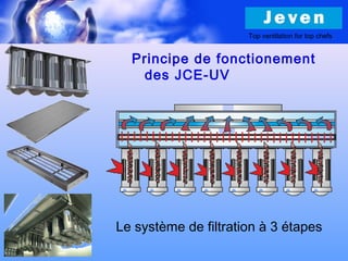 Le système de filtration à 3 étapes
Principe de fonctionement
des JCE-UV
Top ventilation for top chefs
Мария Симонова
 