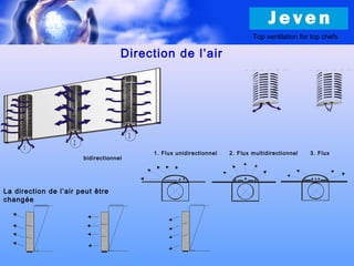 Direction de l’air
1
2
3
La direction de l’air peut être
changée
Top ventilation for top chefs
1. Flux unidirectionnel 2. Flux multidirectionnel 3. Flux
bidirectionnel
 