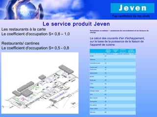 Le service produit Jeven
Les restaurants à la carte
Le coefficient d'occupation S= 0,8 – 1,0
Restaurants/ cantines
Le coefficient d'occupation S= 0,5 - 0,8
Top ventilation for top chefs
Remplissez ce tableau – puissances de raccordement et les facteurs de
charge.
Le calcul des courants d'air d'échappement,
sur la base de la puissance de la liaison de
l'appareil de cuisine.
Kitchen
equipment
factor
Connection
power
P
Load factor
(0,3-1,0) S
Exhaust
flow rate l/s
Mp=Ke*P*S
Kitchen equipment Ke P/kW S Mp l/s
Kettle 10
Steamer 5
Convection oven 10
Combi oven 10
Pizza oven 12
Salamander 35
Broiler 35
Bratt pan 30
Fryer 20
Range 30
Halogen range 20
Grill 60
Bain marine 35
Dishwasher 20
Pot washer 20
Pasta cooker 10
Wok pan 60
 