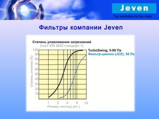 Фильтры компании Jeven
Top ventilation for top chefs
 