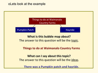 oLets look at the example
What is this bubble map about?
The answer to this question will be the topic.
Things to do at Waimanalo Country Farms
What can I say about this topic?
The answer to this question will be the ideas.
There was a Pumpkin patch and hayride.
Things to do at Waimanalo
Country Farms
HayridePumpkin Patch
 