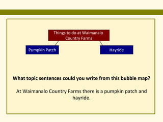 What topic sentences could you write from this bubble map?
At Waimanalo Country Farms there is a pumpkin patch and
hayride.
Things to do at Waimanalo
Country Farms
HayridePumpkin Patch
 
