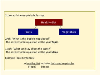 1Look at this example bubble map.
2Ask: “What is this bubble map about?”
The answer to this question will be your Topic.
1.Ask: “What can I say about this topic?”
The answer to this question will be your Ideas.
Example Topic Sentences:
A healthy diet includes fruits and vegetables.
(Topic) (Ideas)
Healthy diet
VegetablesFruits
 