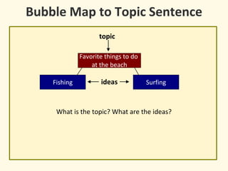 Bubble Map to Topic Sentence
What is the topic? What are the ideas?
Favorite things to do
at the beach
SurfingFishing
topic
ideas
 