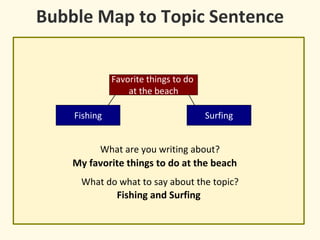 Bubble Map to Topic Sentence
What do what to say about the topic?
Favorite things to do
at the beach
SurfingFishing
My favorite things to do at the beach
What are you writing about?
Fishing and Surfing
 