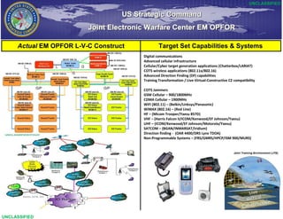 UNCLASSIFIED

                                   US Strategic Command
                         Joint Electronic Warfare Center EM OPFOR

     Actual EM OPFOR L-V-C Construct             Target Set Capabilities & Systems
                                        Digital communications
                                        Advanced cellular infrastructure
                                        Cellular/Cyber target generation applications (Chatterbox/LARIAT)
                                        COTS wireless applications (802.11x/802.16)
                                        Advanced Direction Finding (DF) capabilities
                                        Training Transformation / Live-Virtual-Constructive C2 compatibility

                                        COTS Jammers
                                        GSM Cellular – 900/1800MHz
                                        CDMA Cellular – 1900MHz
                                        WiFi (802.11) – (Belkin/Linksys/Panasonic)
                                        WiMAX (802.16) – (Red Line)
                                        HF – (Micom Trooper/Yaesu 857D)
                                        VHF – (Harris Falcon II/ICOM/Kenwood/EF Johnson/Yaesu)
                                        UHF – (ICOM/Kenwood/EF Johnson/Motorola/Yaesu)
                                        SATCOM – (BGAN/INMARSAT/Iridium)
                                        Direction finding - (OAR 4400/DRS Lynx TDOA)
                                        Non-Programmable Systems – (FRS/GMRS/HPCP/ISM 900/MURS)




UNCLASSIFIED
 